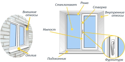 Технические характеристики сэндвич панелей для откосов