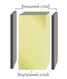 схематично изображен бутерброд сэндвич-панели пвх - два листа пвх и наполнитель из полистирола